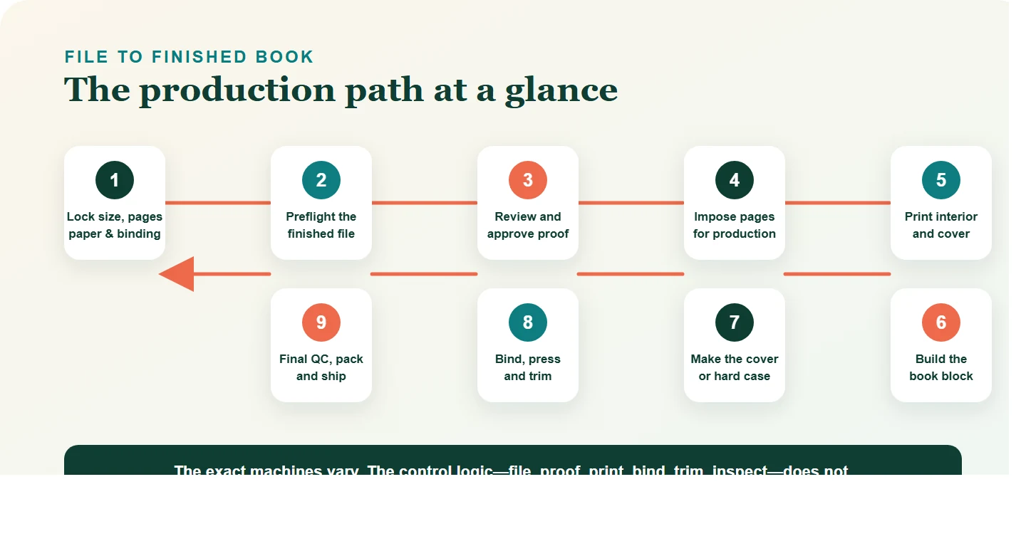 Nine stages from book specification and preflight through printing, binding, trimming and final quality control