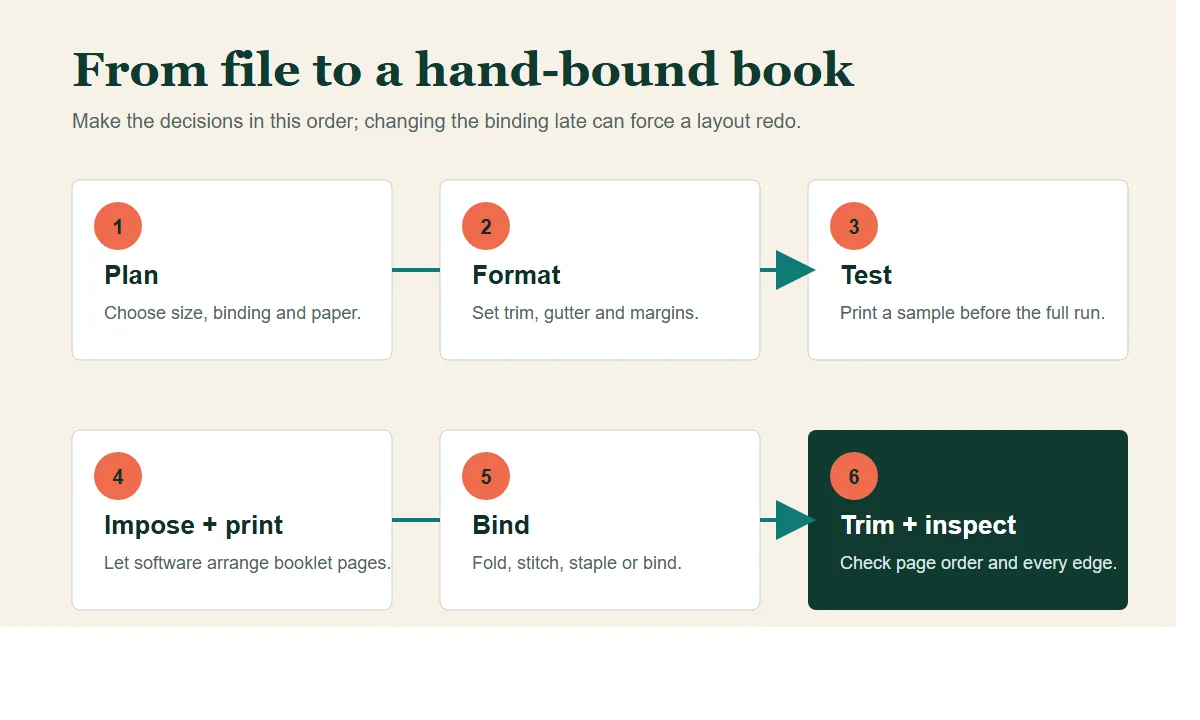 Six-step workflow for printing and binding a book at home