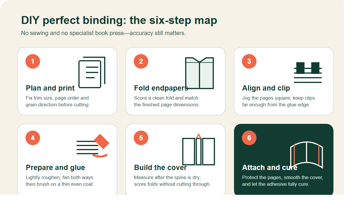 Six illustrated steps for DIY perfect binding: plan, fold endpapers, align, glue spine, build cover, and cure