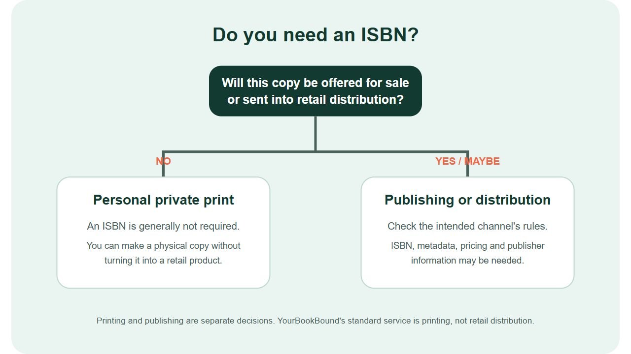 Decision guide showing when a personal book generally does not need an ISBN and when publishing requirements should be checked