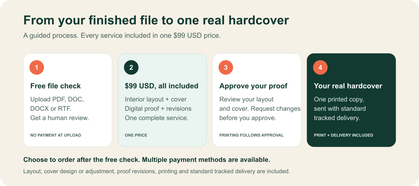 Six-step YourBookBound workflow from upload and human file check to proof approval and tracked shipping