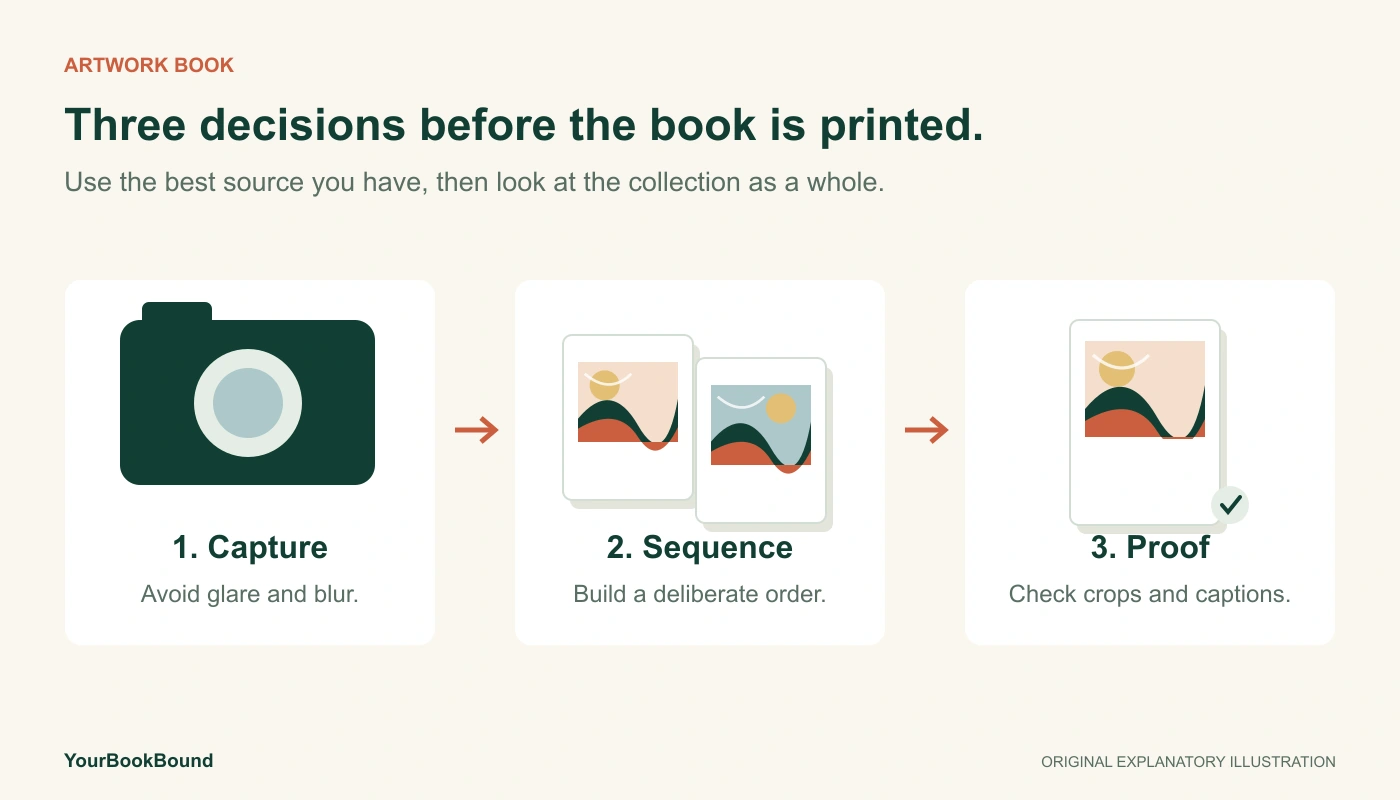 Three illustrated stages: capture clear artwork, sequence the pages, and check image crops and captions in a proof.
