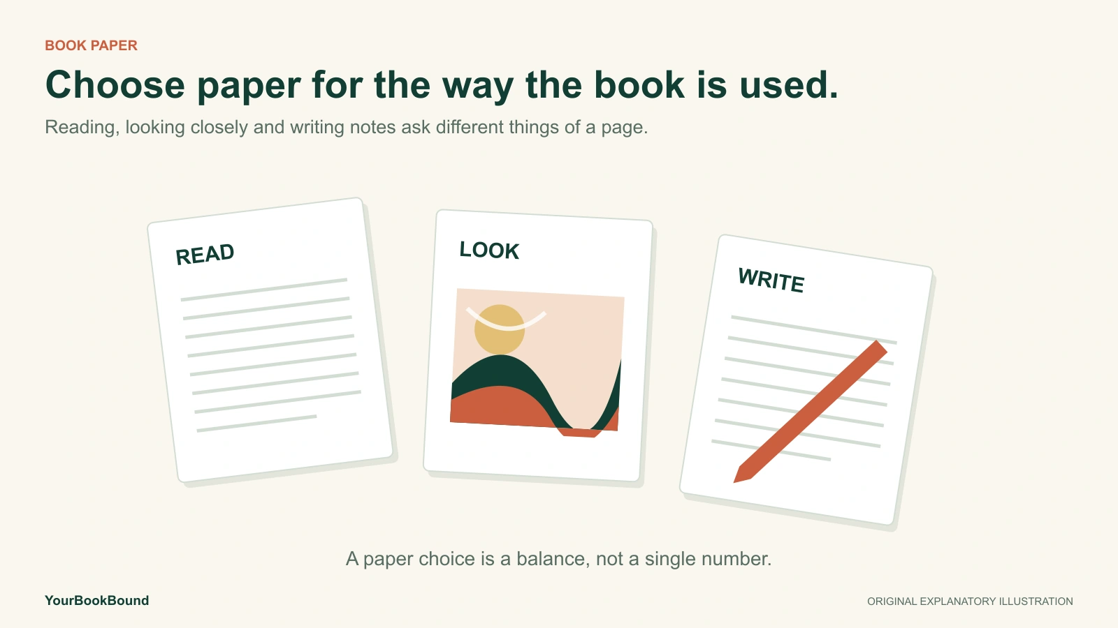 Three illustrative paper sheets represent reading text, viewing artwork and writing notes, without assigning exact stock specifications.