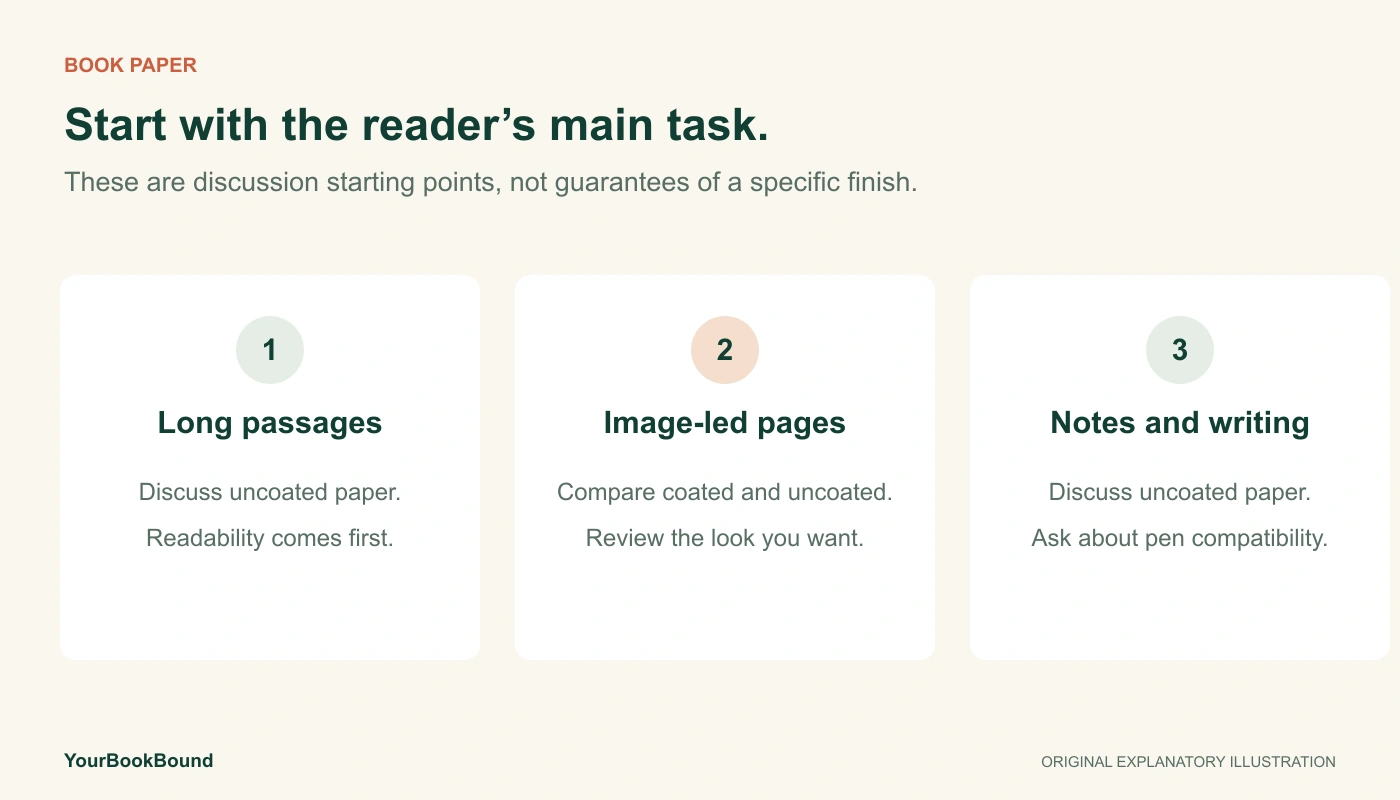 Three paper-choice starting points: readability for long passages, appearance for image-led pages, and pen compatibility for notes.