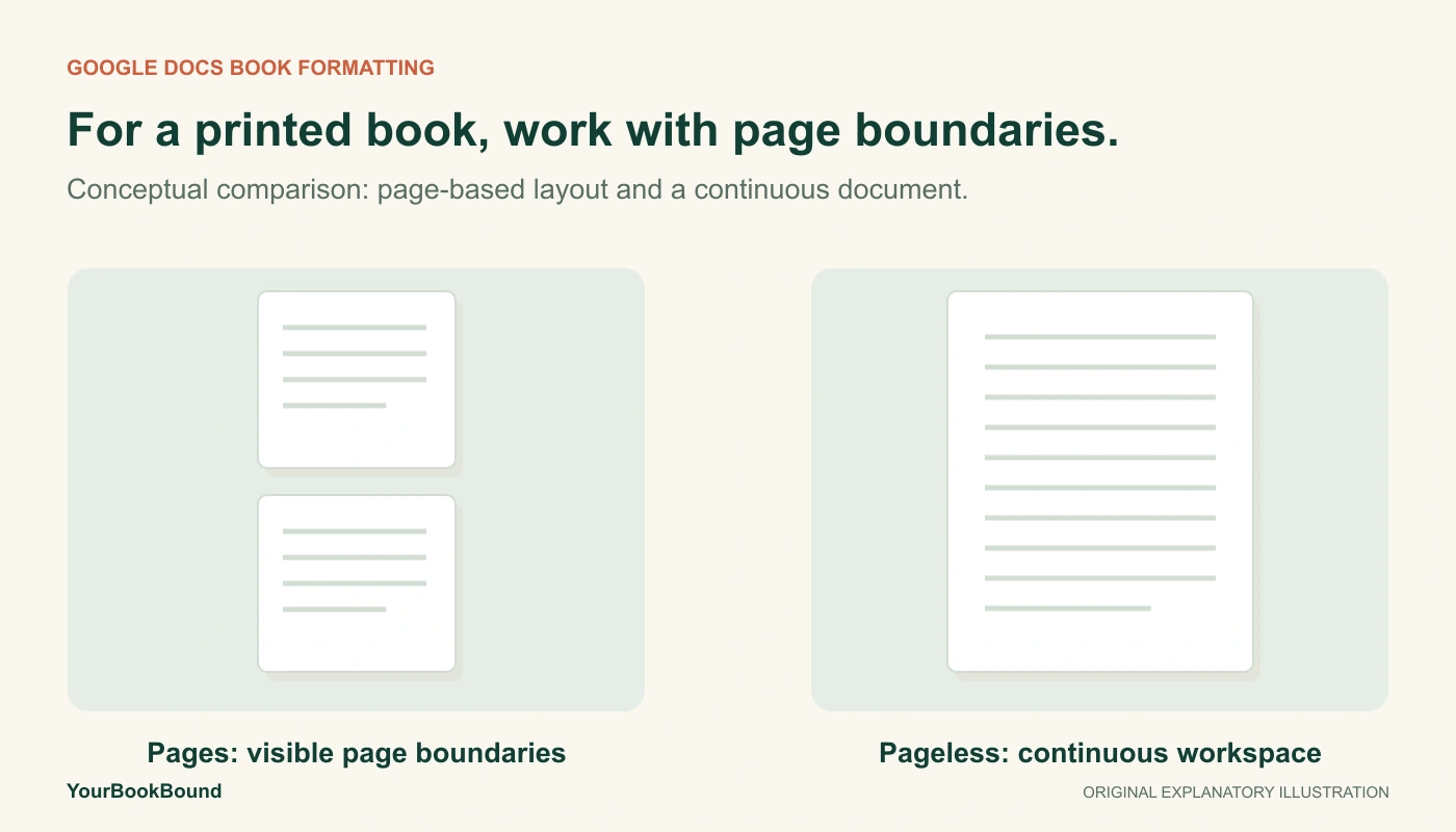 Two conceptual document views compare separate pages with an uninterrupted continuous workspace.