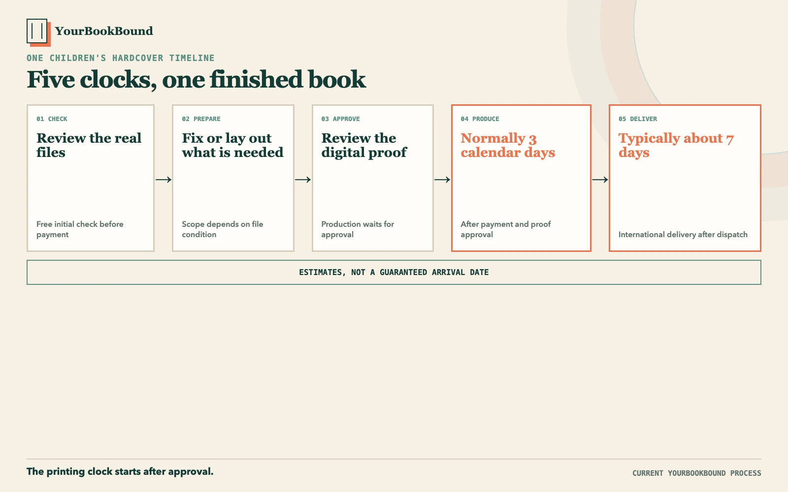 Timeline showing file check, proof approval, three calendar days of production and about seven days of international delivery