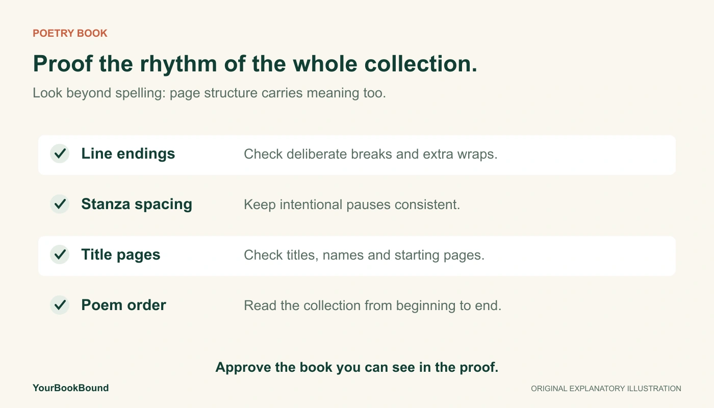 A four-item poetry proof checklist covers line endings, stanza spacing, title pages and poem order.