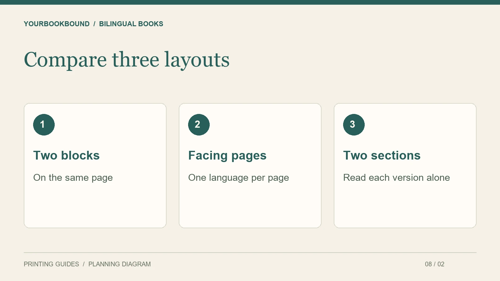 Compare three layouts: Two blocks — On the same page; Facing pages — One language per page; Two sections — Read each version alone.