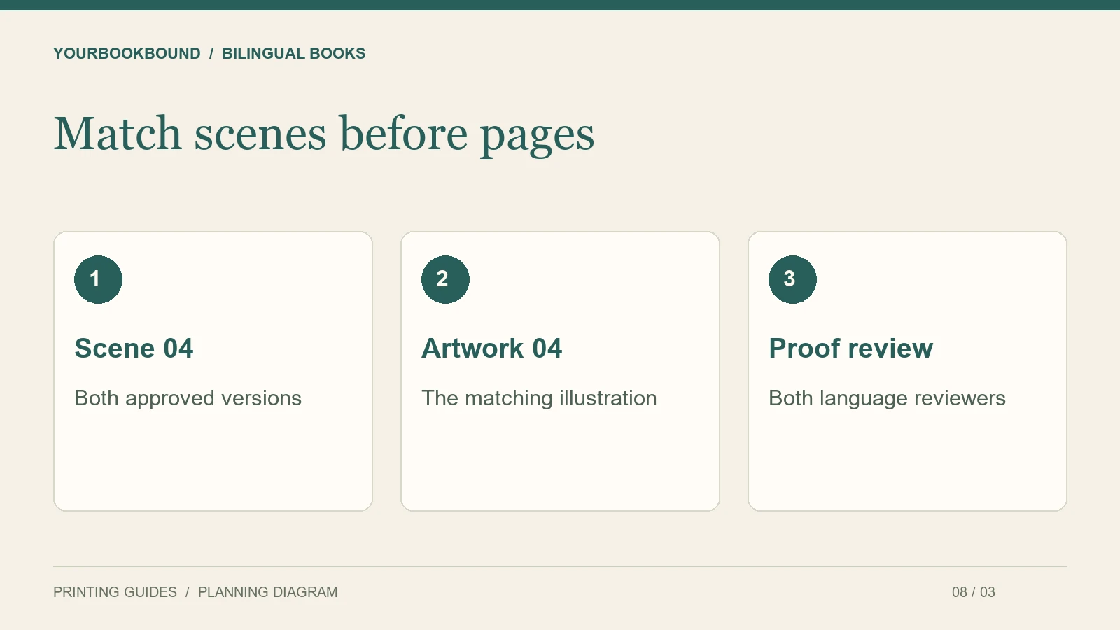 Match scenes before pages: Scene 04 — Both approved versions; Artwork 04 — The matching illustration; Proof review — Both language reviewers.