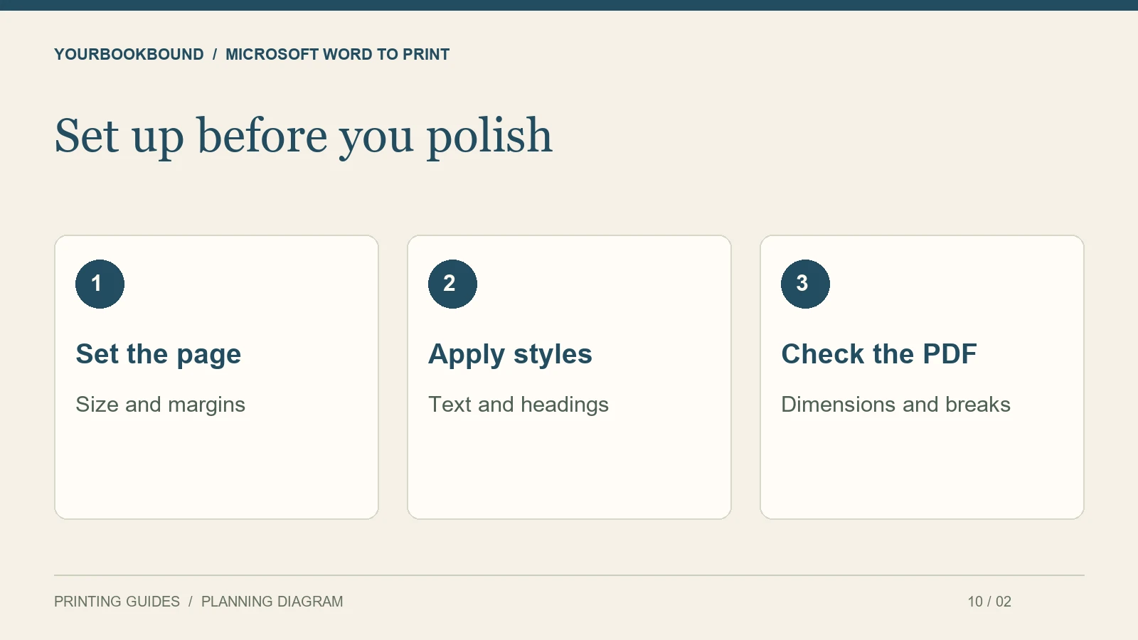 Set up before you polish: Set the page — Size and margins; Apply styles — Text and headings; Check the PDF — Dimensions and breaks.
