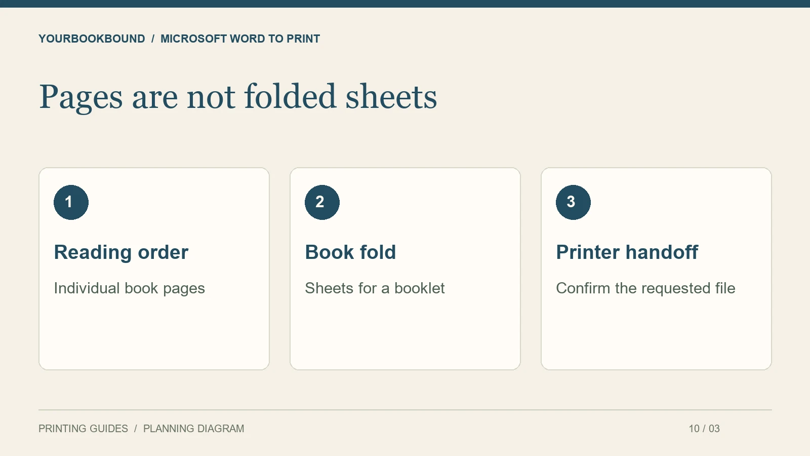 Pages are not folded sheets: Reading order — Individual book pages; Book fold — Sheets for a booklet; Printer handoff — Confirm the requested file.