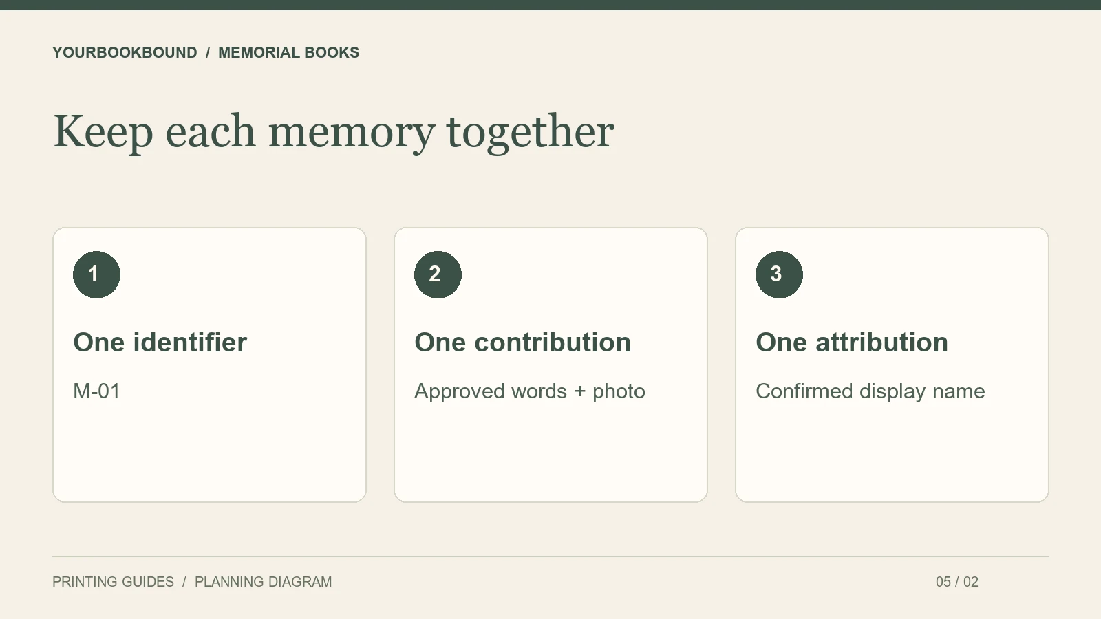 Keep each memory together: One identifier — M-01; One contribution — Approved words + photo; One attribution — Confirmed display name.