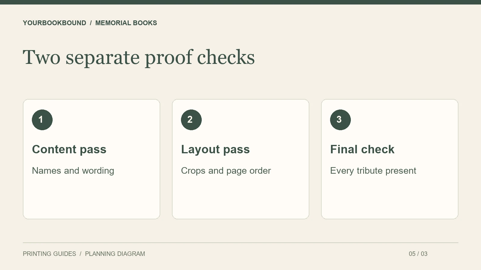 Two separate proof checks: Content pass — Names and wording; Layout pass — Crops and page order; Final check — Every tribute present.