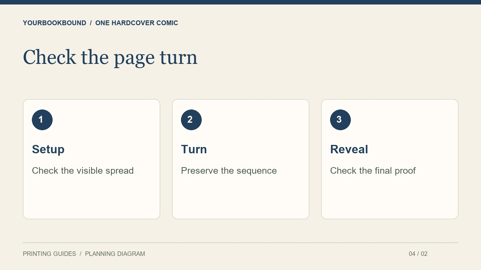 Check the page turn: Setup — Check the visible spread; Turn — Preserve the sequence; Reveal — Check the final proof.