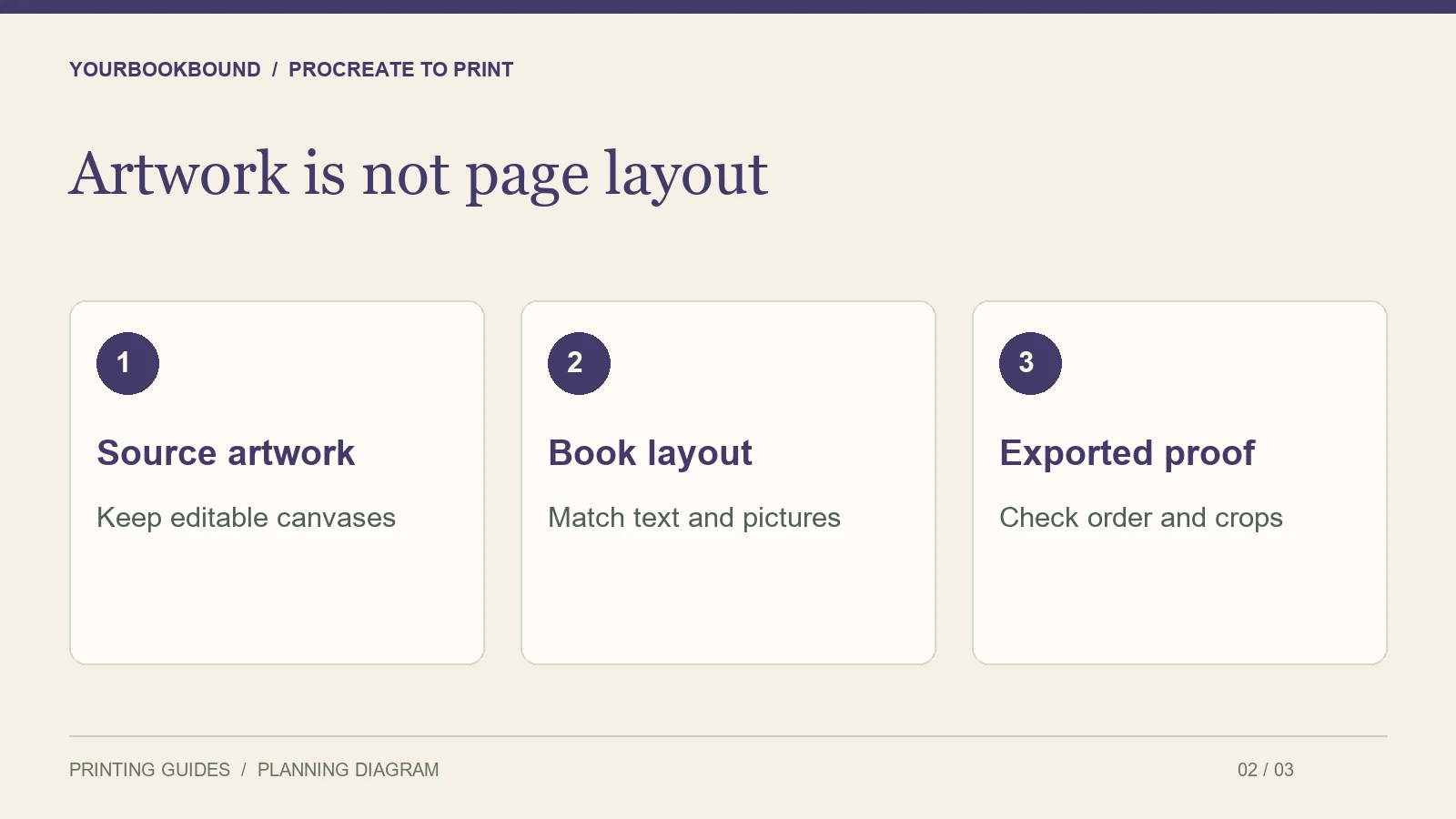 Artwork is not page layout: Source artwork — Keep editable canvases; Book layout — Match text and pictures; Exported proof — Check order and crops.