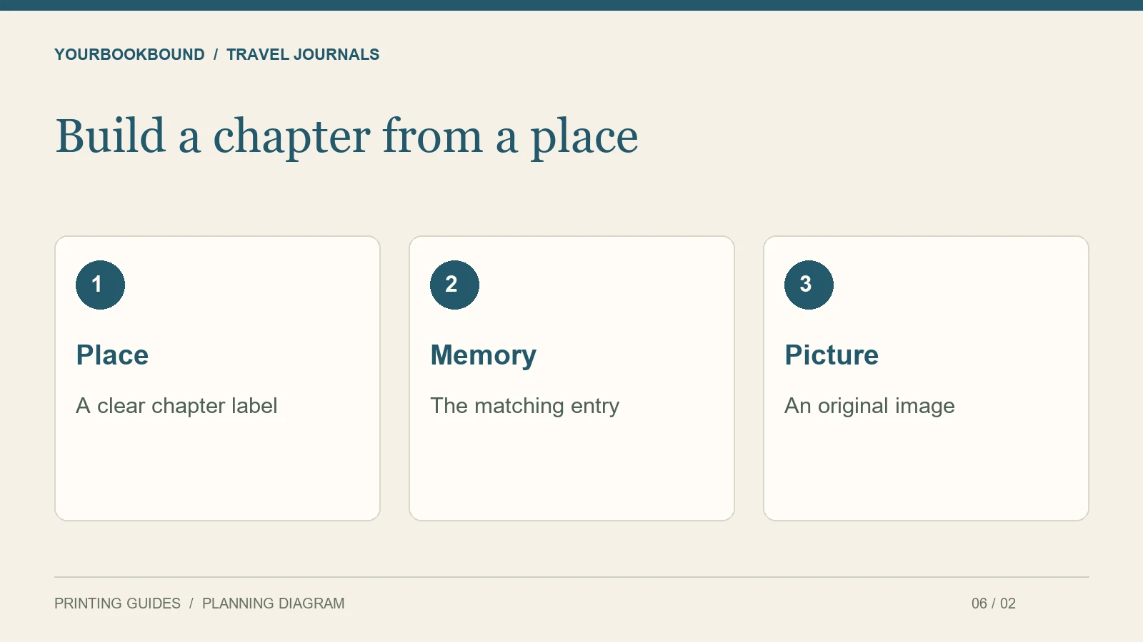 Build a chapter from a place: Place — A clear chapter label; Memory — The matching entry; Picture — An original image.